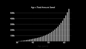 Bar chart age v. earnings